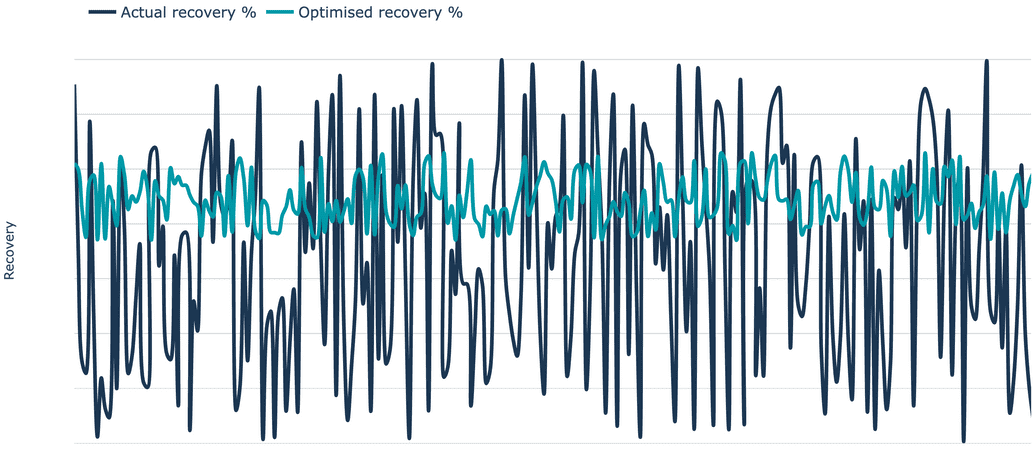 Actual recovery over a 6 month period and optimised recovery using the Virtual Expert with dynamic changes of 3 set points